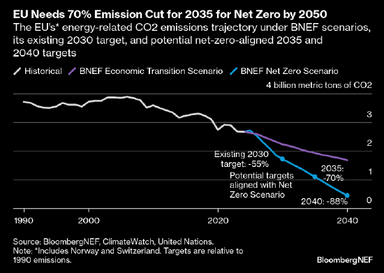 欧盟的政策转变使其作为气候领导者的信誉面临风险
