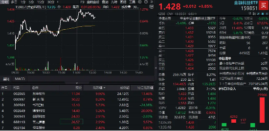 大消息！首款鸿蒙电脑亮相！概念股集体走强，东华软件涨停，金融科技ETF（159851）乘风冲高1%