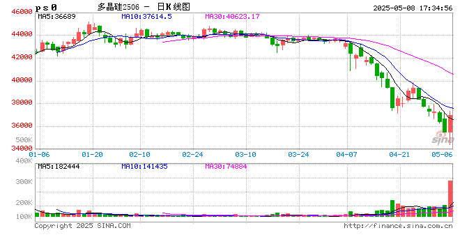 光大期货0508热点追踪：多晶硅：反弹还是反转？