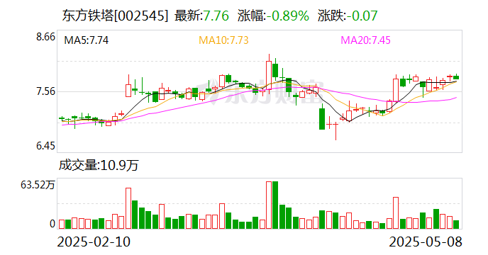东方铁塔：公司一季度氯化钾实现产销平衡