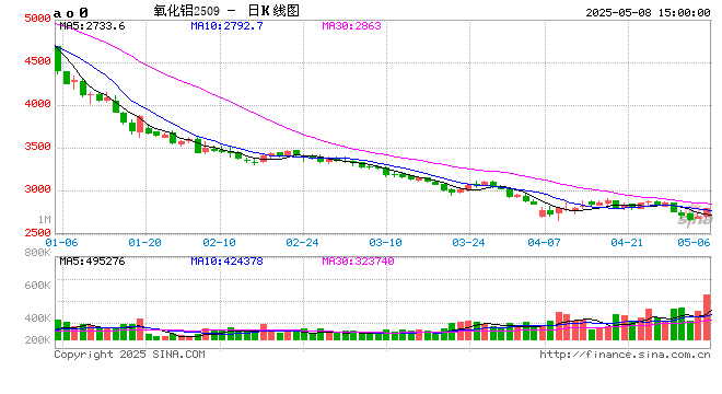 光大期货0508热点追踪：氧化铝在低位出现异动