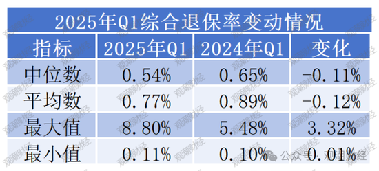退保率排行丨超七成险企下降，年金、终身寿险为重灾区，“报行合一”下银保渠道仍需重视