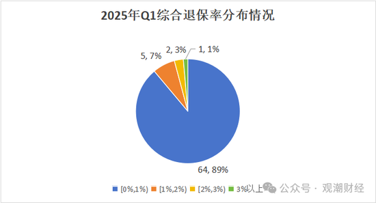 退保率排行丨超七成险企下降，年金、终身寿险为重灾区，“报行合一”下银保渠道仍需重视