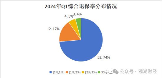 退保率排行丨超七成险企下降，年金、终身寿险为重灾区，“报行合一”下银保渠道仍需重视