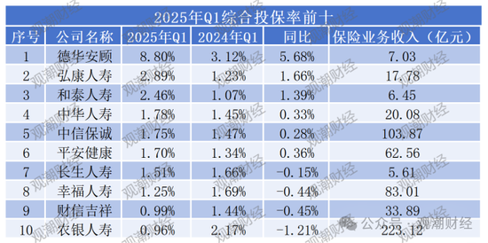 退保率排行丨超七成险企下降，年金、终身寿险为重灾区，“报行合一”下银保渠道仍需重视