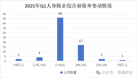 退保率排行丨超七成险企下降，年金、终身寿险为重灾区，“报行合一”下银保渠道仍需重视
