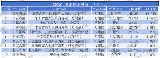 退保率排行丨超七成险企下降，年金、终身寿险为重灾区，“报行合一”下银保渠道仍需重视
