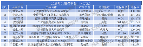 退保率排行丨超七成险企下降，年金、终身寿险为重灾区，“报行合一”下银保渠道仍需重视