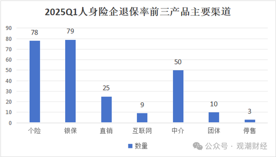 退保率排行丨超七成险企下降，年金、终身寿险为重灾区，“报行合一”下银保渠道仍需重视