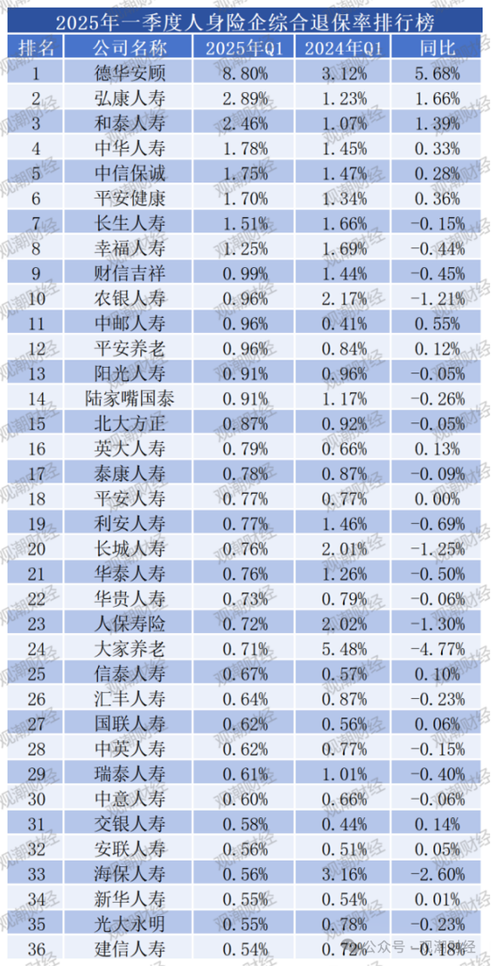 退保率排行丨超七成险企下降，年金、终身寿险为重灾区，“报行合一”下银保渠道仍需重视