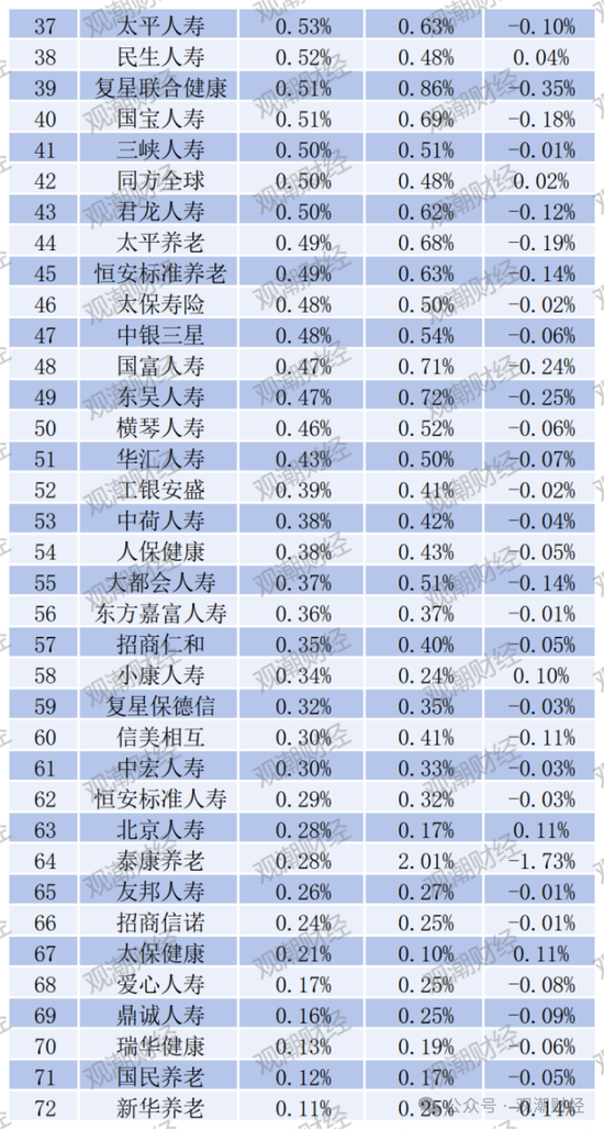 退保率排行丨超七成险企下降，年金、终身寿险为重灾区，“报行合一”下银保渠道仍需重视