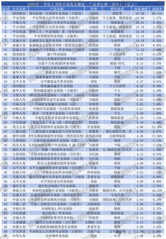 退保率排行丨超七成险企下降，年金、终身寿险为重灾区，“报行合一”下银保渠道仍需重视