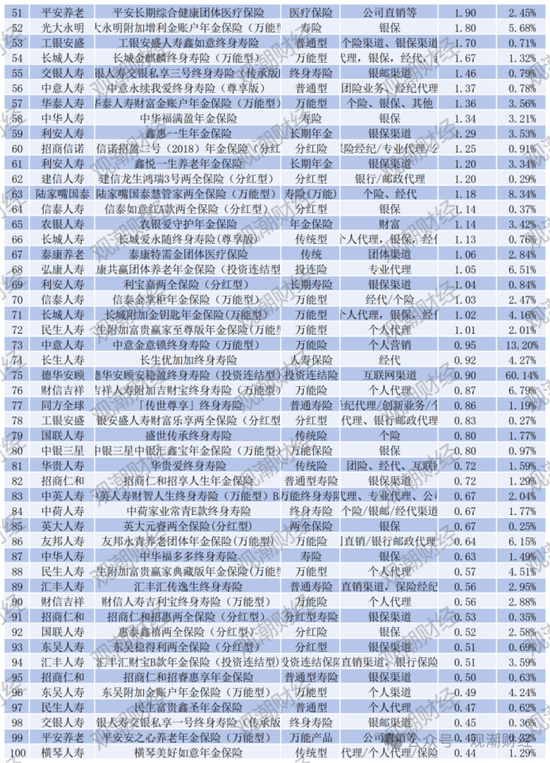 退保率排行丨超七成险企下降，年金、终身寿险为重灾区，“报行合一”下银保渠道仍需重视