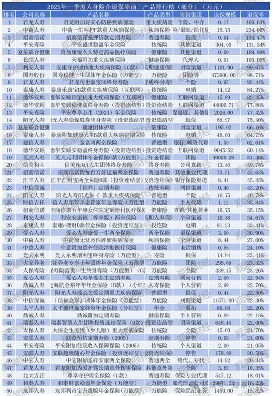 退保率排行丨超七成险企下降，年金、终身寿险为重灾区，“报行合一”下银保渠道仍需重视