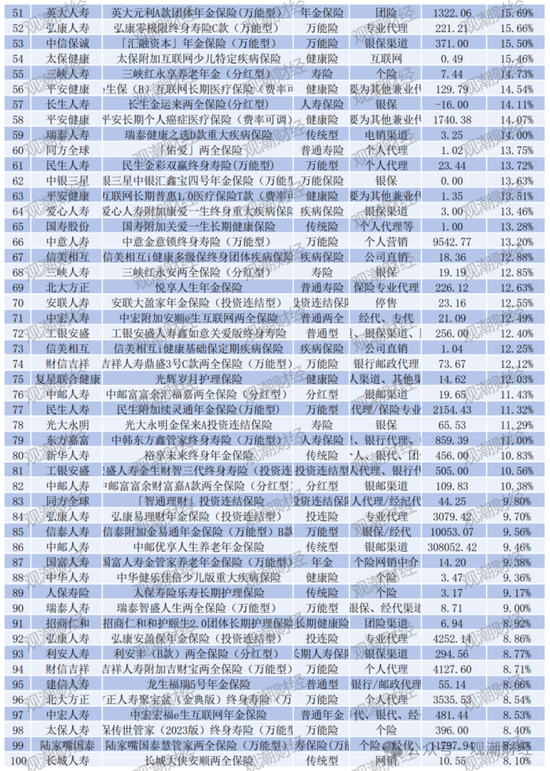 退保率排行丨超七成险企下降，年金、终身寿险为重灾区，“报行合一”下银保渠道仍需重视