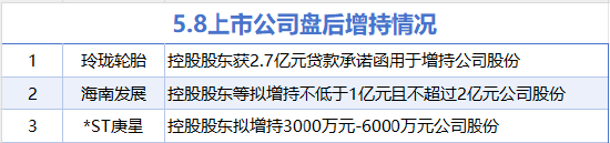 5月8日增减持汇总：玲珑轮胎等3股增持 上海新阳等22股减持（表）