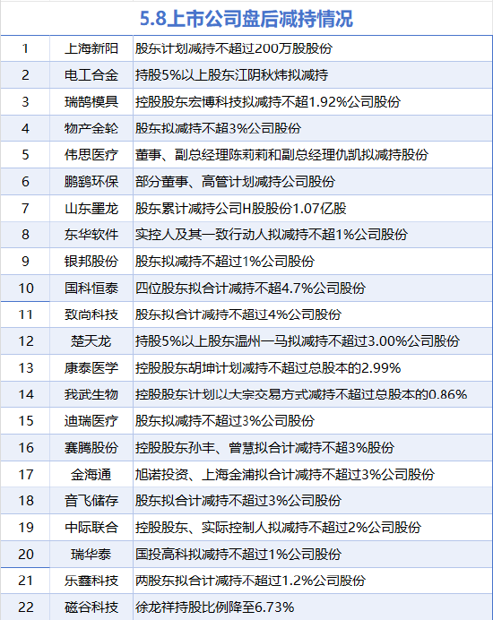 5月8日增减持汇总：玲珑轮胎等3股增持 上海新阳等22股减持（表）