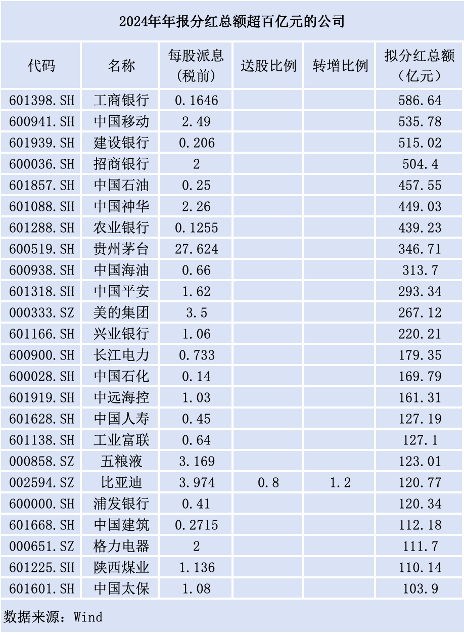 近七成A股公司推年报分红，“中字头”公司扛旗