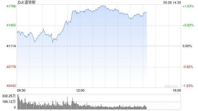 午盘：道指涨逾500点 特朗普宣布重大贸易协议