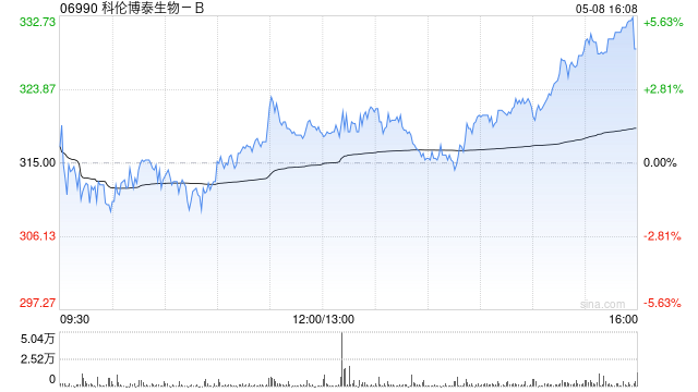 科伦博泰生物-B认购一系列理财产品