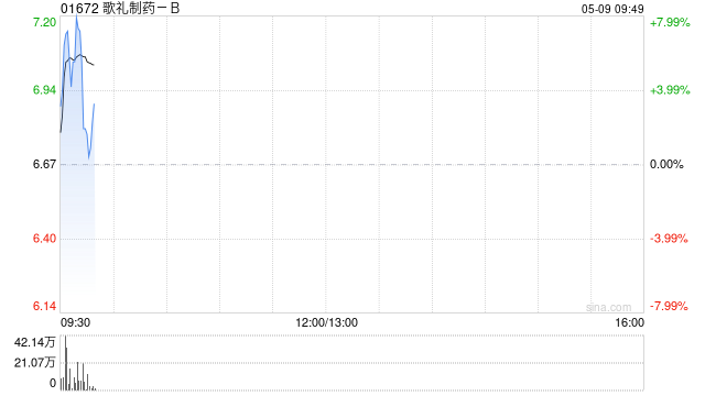 歌礼制药-B早盘涨超5% 将公布肥胖症候选药物ASC47早期研究结果