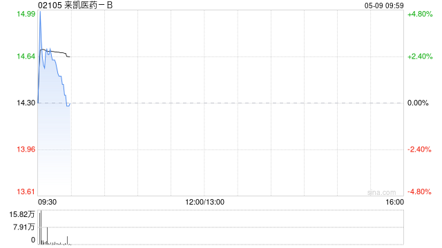来凯医药-B授出合共1146万份受限制股份单位