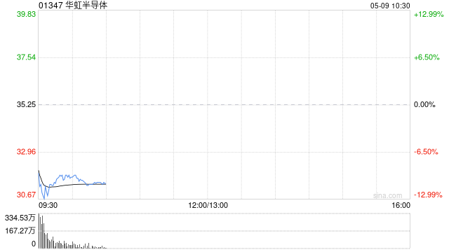 遭大基金减持！港股中芯国际、华虹半导体双双下挫