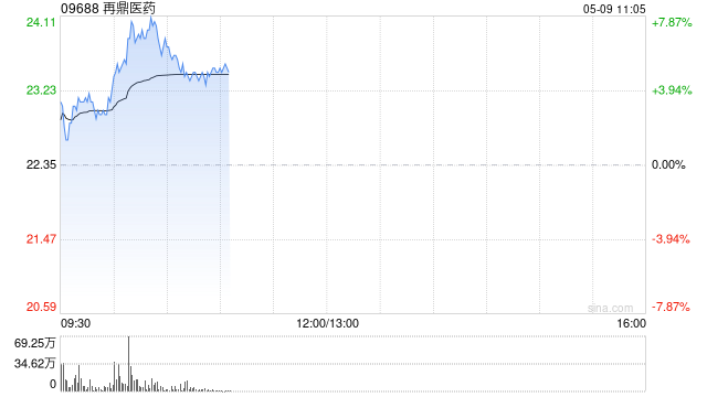 再鼎医药持续上涨逾7% 一季度总收入同比增长22%至1.06亿美元