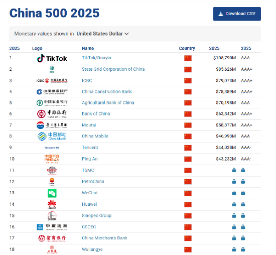 Brand Finance2025中国品牌价值500强:中国银行位列第六位
