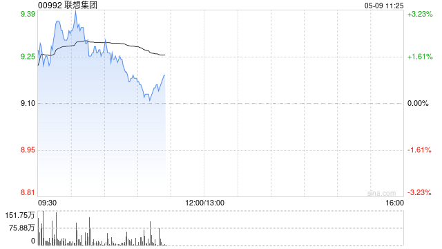 联想集团盘中涨近3% 混合式AI全面落地开启超级智能体元年