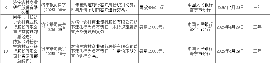 济宁农商行被罚48.5万元：因未按规定履行客户身份识别义务等