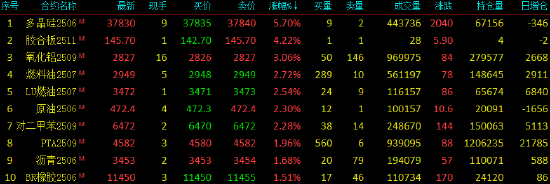 收评|国内期货主力合约涨跌互现 多晶硅涨近6%