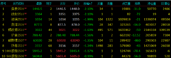 收评|国内期货主力合约涨跌互现 多晶硅涨近6%