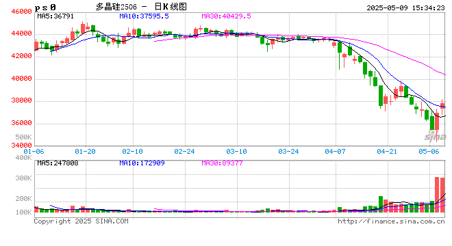 光大期货0509热点追踪：仓单不足添加博弈筹码 多晶硅或延续正套行情