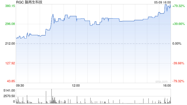 一夜暴涨超70%！高盛建议“做多股票 做空债券”