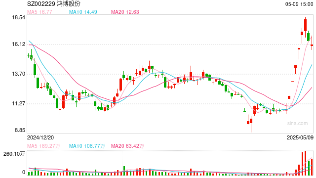 交钱后没拿到货？鸿博股份回应子公司2.43亿元仲裁案：预计无重大财产损失
