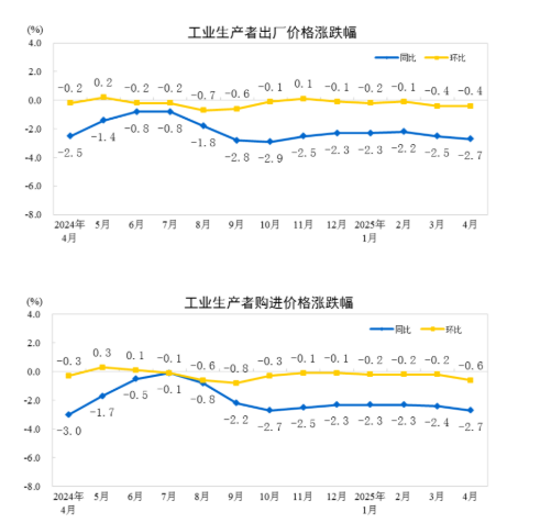 国家统计局：2025年4月份工业生产者出厂价格同比下降2.7%