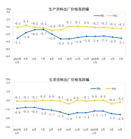 国家统计局：2025年4月份工业生产者出厂价格同比下降2.7%