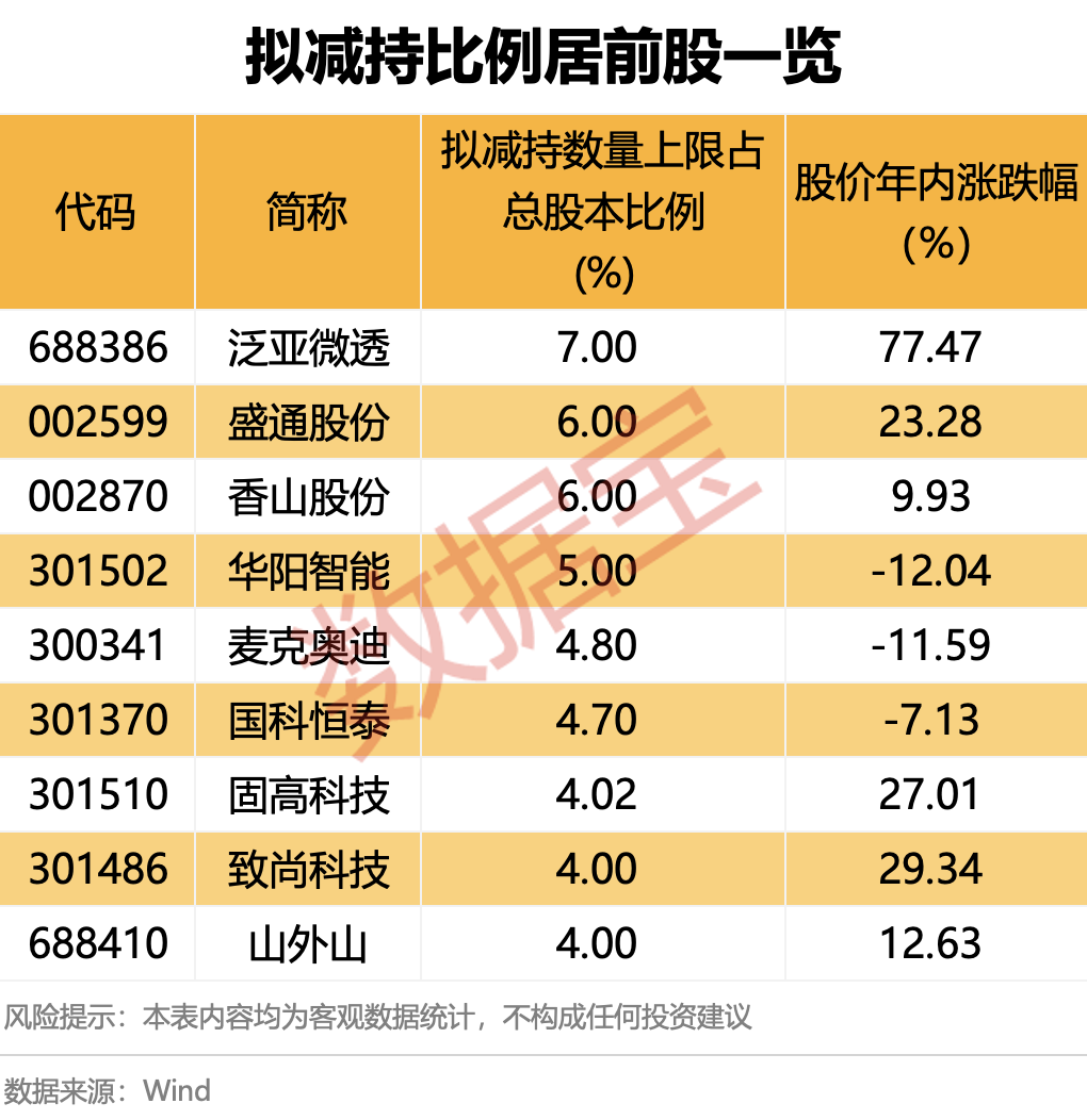 “688386”，两股东高位减持！下周28股面临解禁