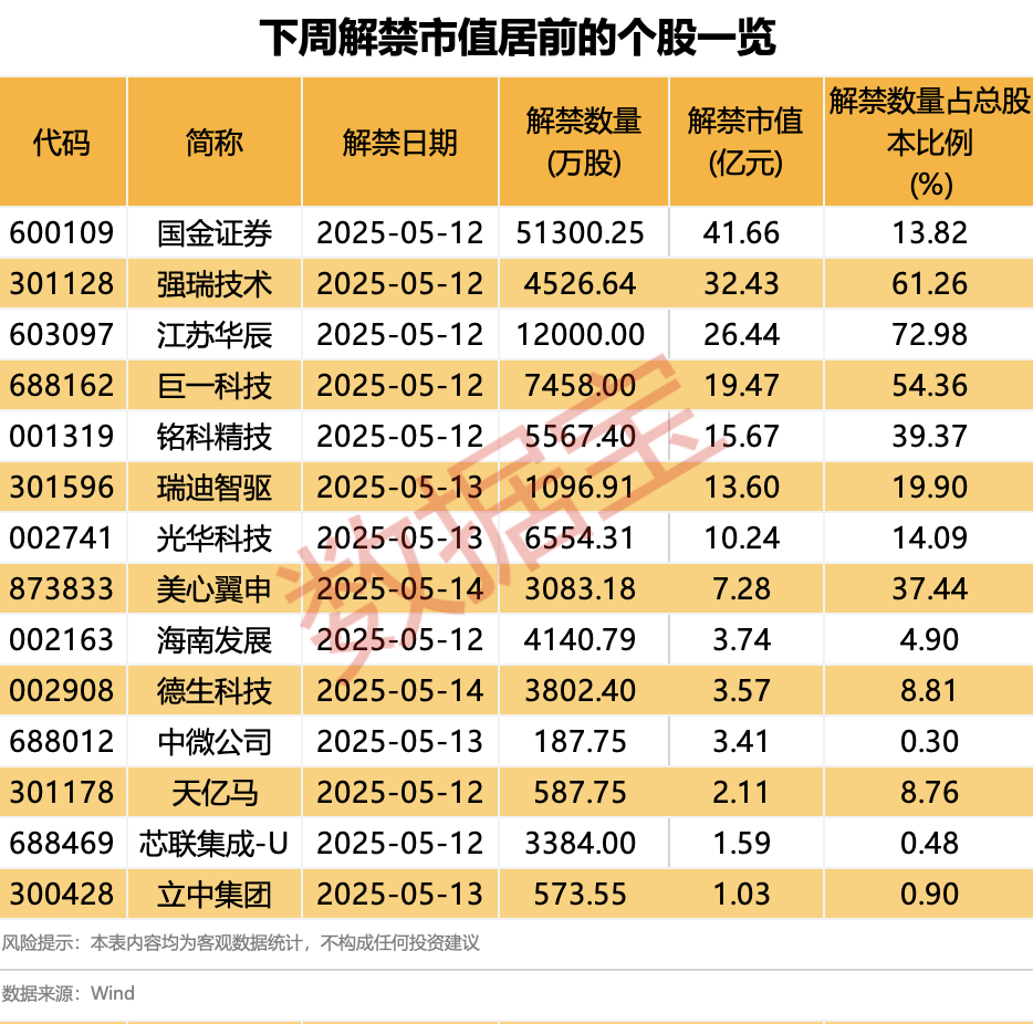 “688386”，两股东高位减持！下周28股面临解禁