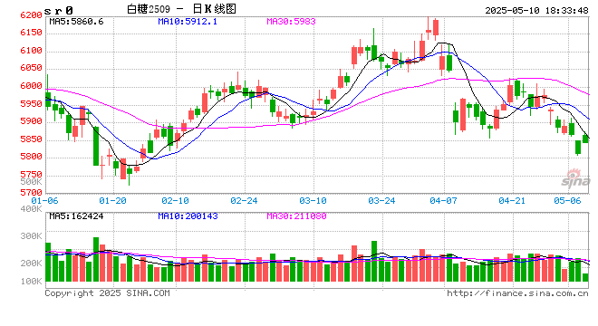 本周：原糖触及3年新低后绝地反弹！周涨幅达3.3% 下一步走向何方？