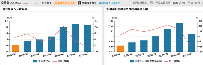 利润暴跌43%,百年老字号全聚德的困局:卖烤鸭不如买理财?