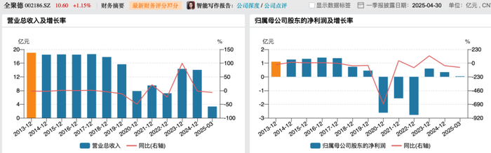 利润暴跌43%,百年老字号全聚德的困局:卖烤鸭不如买理财?