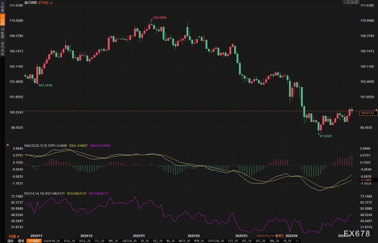 汇市周评：美元连涨背后藏玄机？本周五大货币走势全解密！