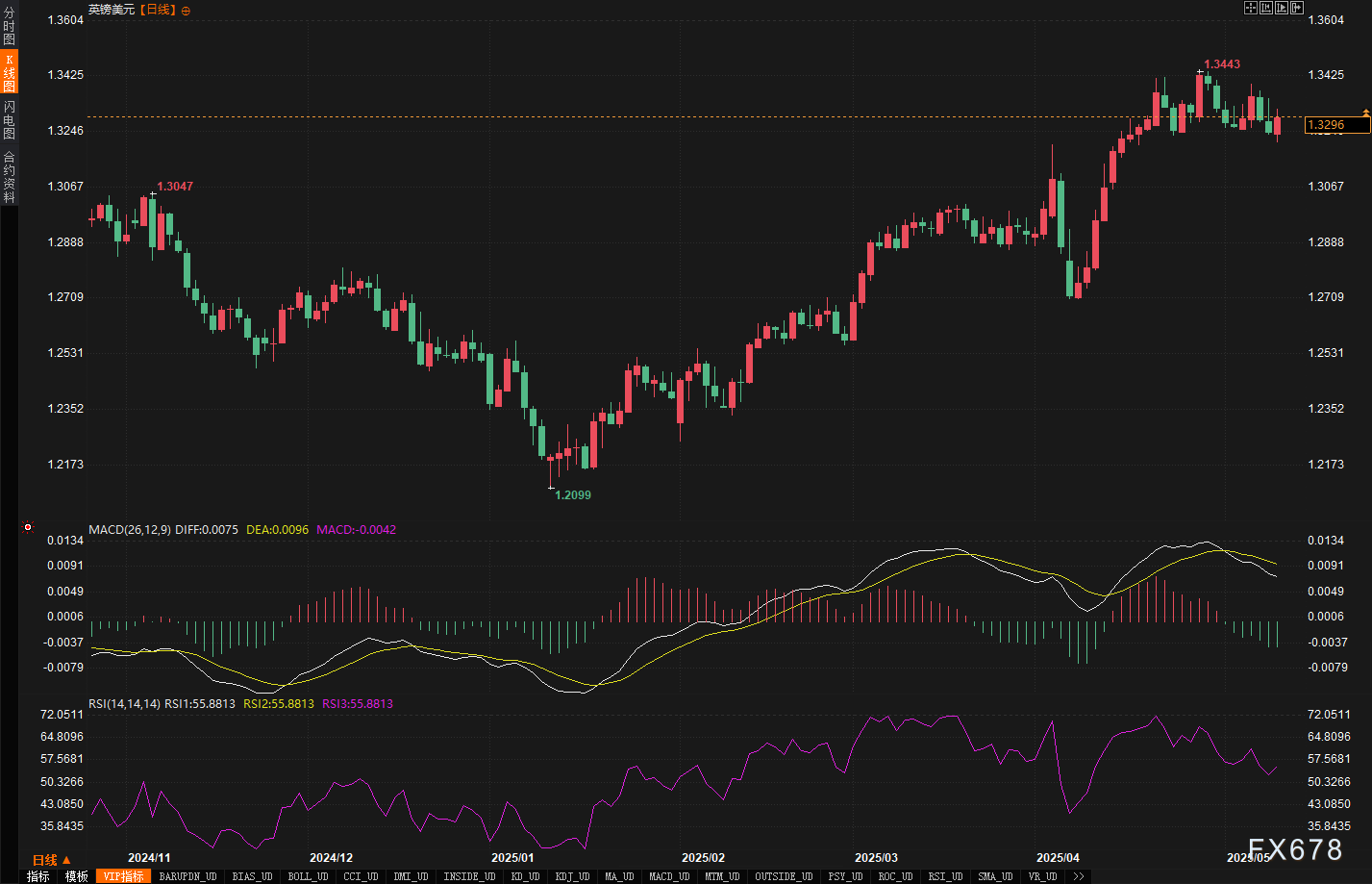 汇市周评：美元连涨背后藏玄机？本周五大货币走势全解密！