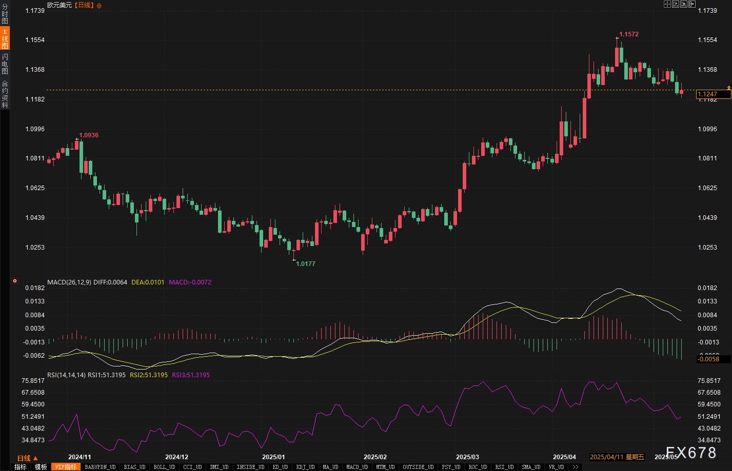 汇市周评：美元连涨背后藏玄机？本周五大货币走势全解密！