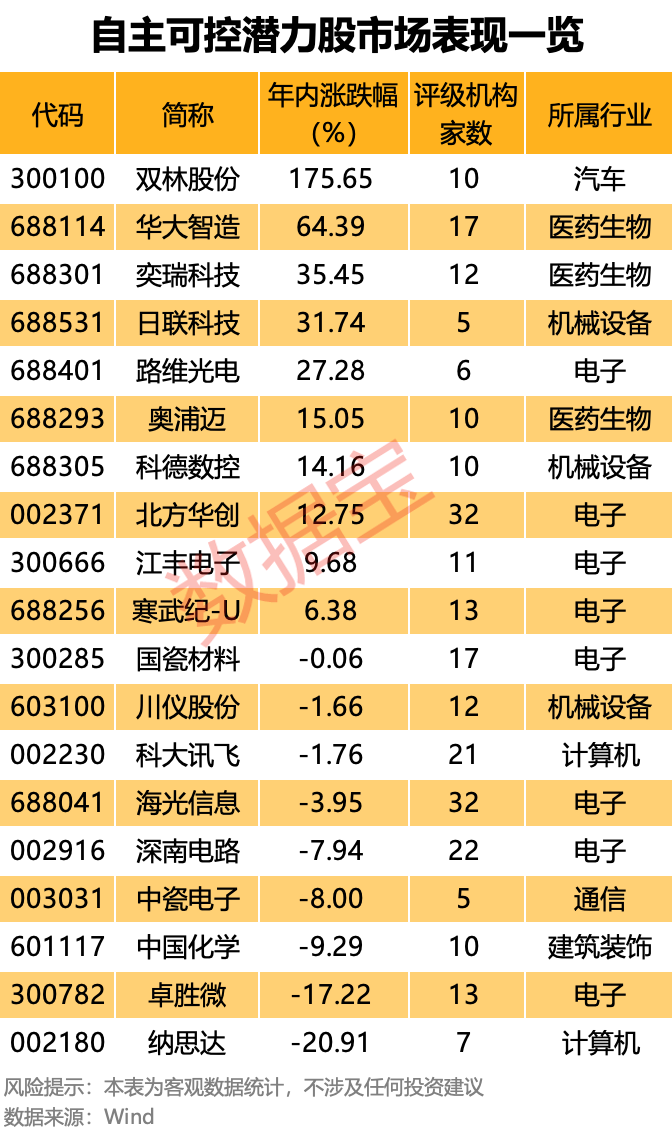自主可控“优等生”浮出水面！7股业绩超预期 核心标的周线三连阳