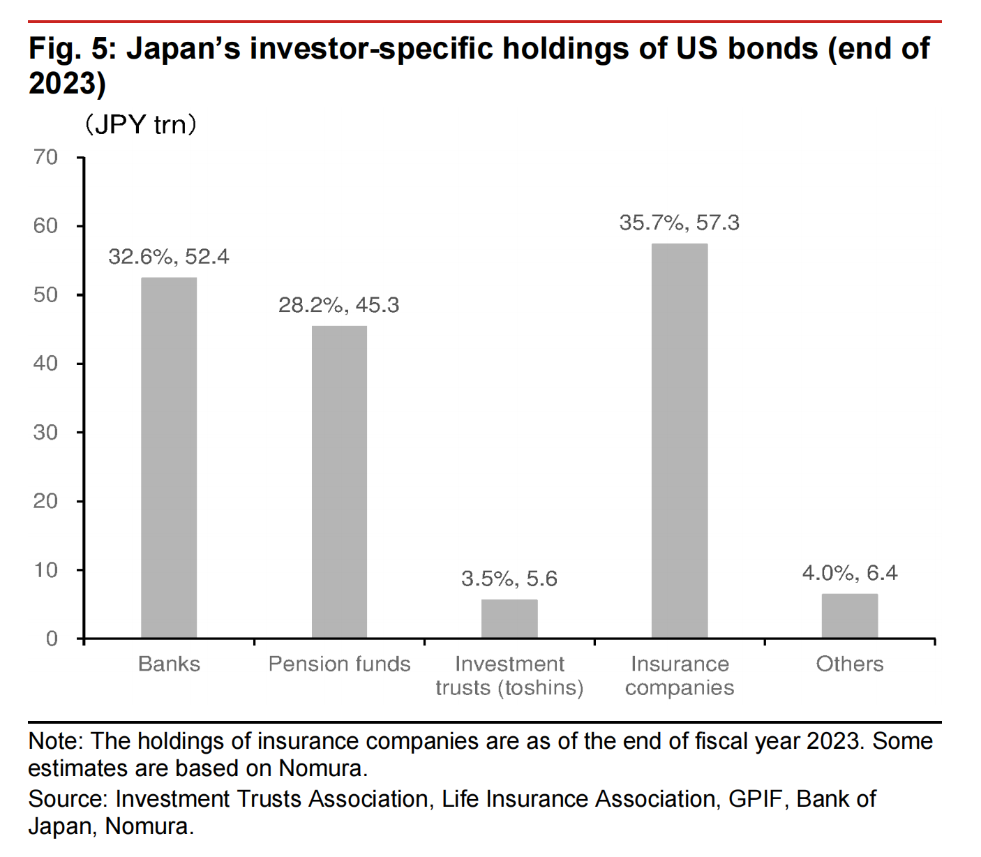 野村：日本寿险美元资产占比过高，一旦减持或对冲，将对美元产生重大压力