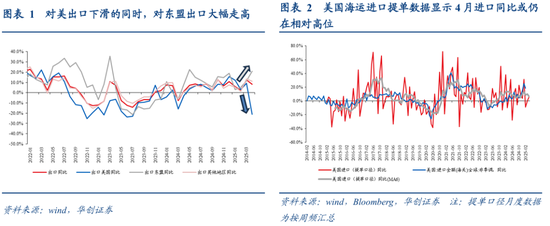张瑜：出口不确定性的“β、α”二分法——4月进出口数据点评