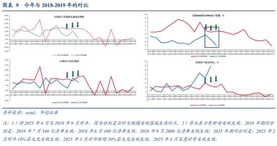 张瑜：出口不确定性的“β、α”二分法——4月进出口数据点评